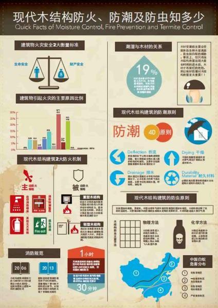 现代木结构防火、防潮及防虫知多少1227 帖子ID:9353-木图网-木结构之家 www.woodpic.cn